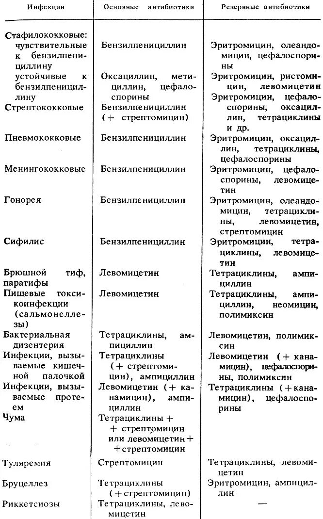 Классификация антибиотиков фармакология таблица. Свойства антибиотиков таблица. Антибиотики таблица фармакология. Классы антибиотиков схема.