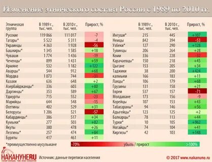 Изменение этнического состава населения