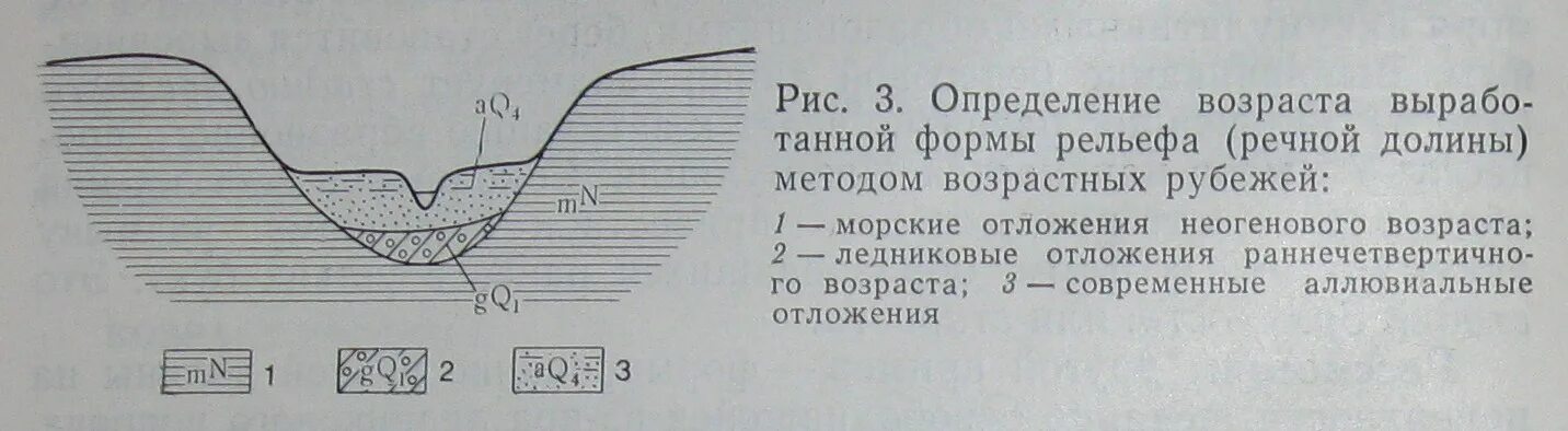 Абсолютный возраст горных пород. Методы определения возраста рельефа. Метод возрастных рубежей. Рельеф. Возраст рельефа. Относительный Возраст рельефа.