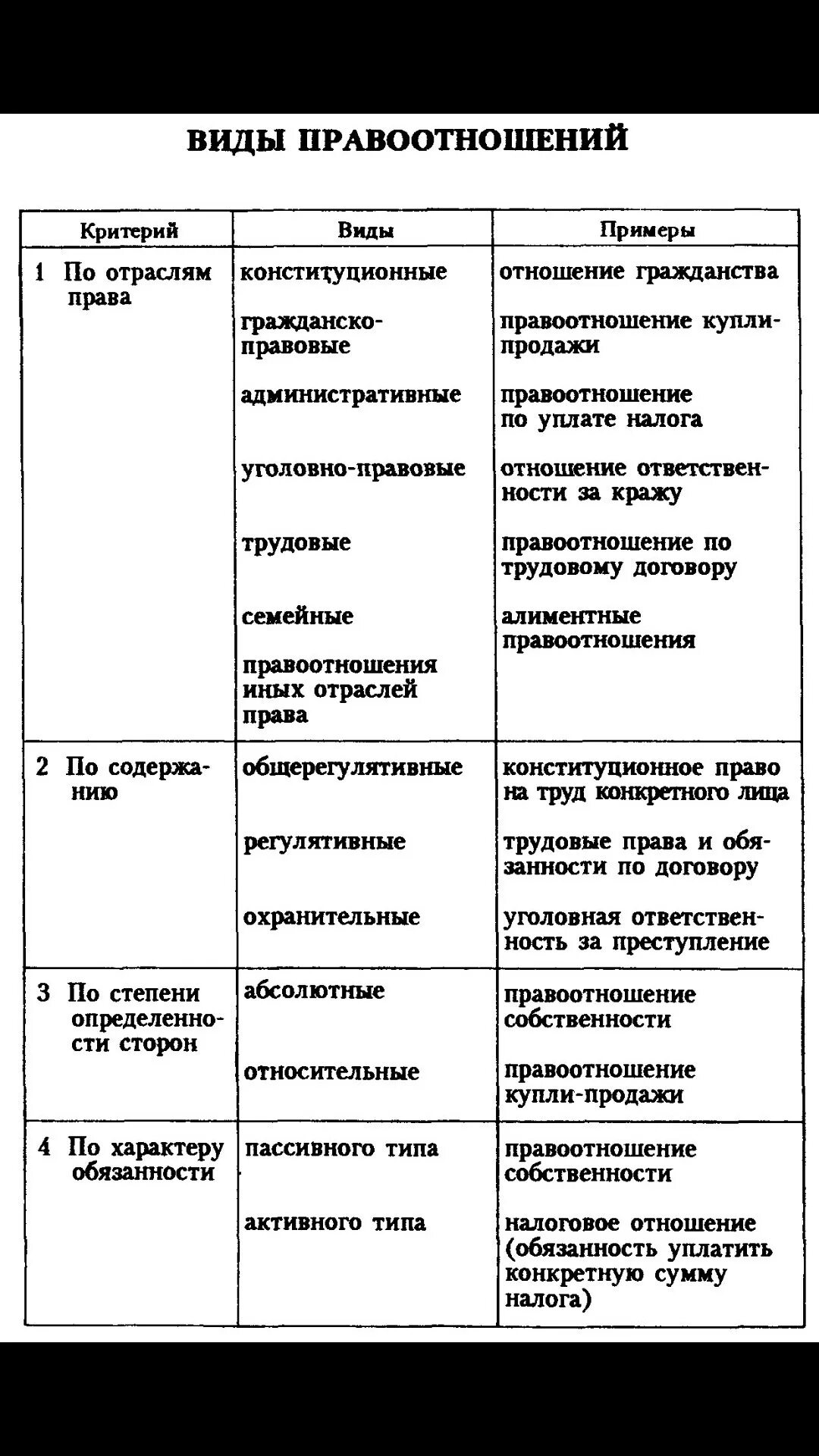 Примеры гражданских отношений из жизни. Виды правовых отношений таблица. Классификация гражданско-правовых отношений схема. Виды правоотношений таблица. Виды гражданско правовых отношений таблица.