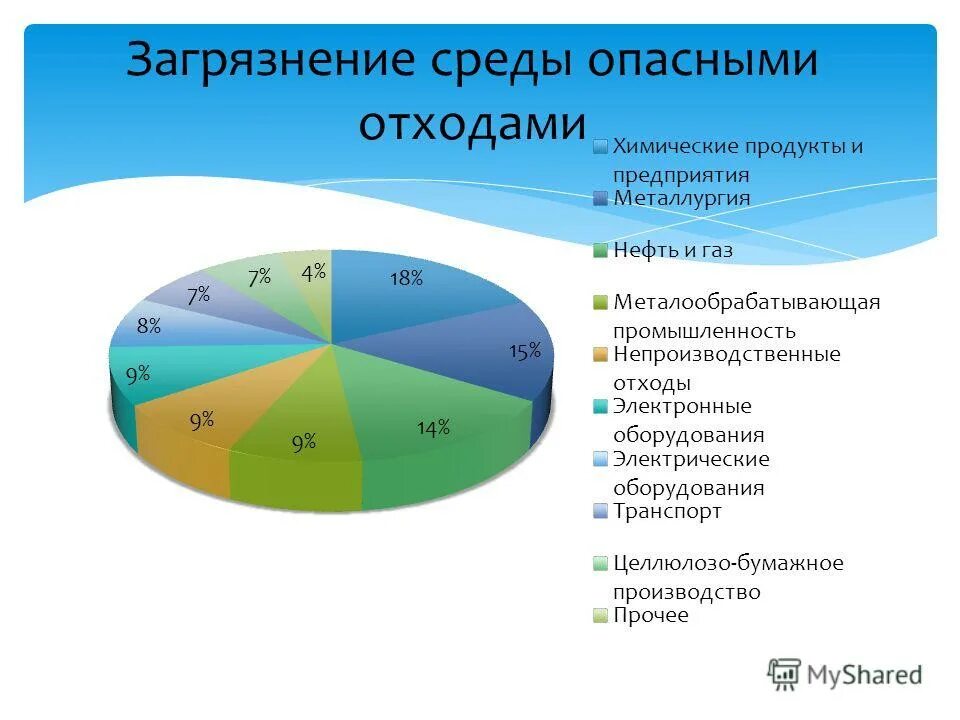 Диаграмма по экологии. График загрязнения окружающей среды. Диаграмма загрязнения в России. Загрязнение почвы график.