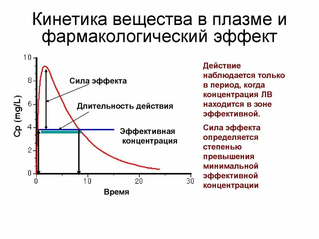 Типичных эффектов. Определение величины фармакологического эффекта. Фармакокинетическая кривая. Фармакокинетическая кривая AUC. Площадь под фармакокинетической Кривой.