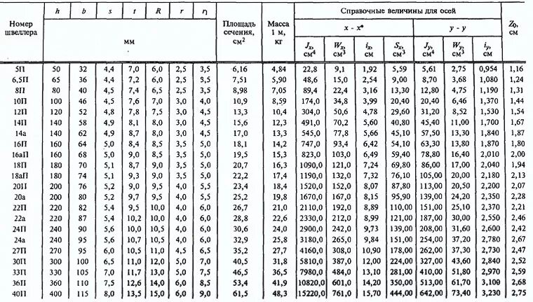 гост 33259-2015 фланцы. п 24 таблица. швеллер 20п сортамент. швеллер 14п сортамент. швеллер 20п вес 1 метра.