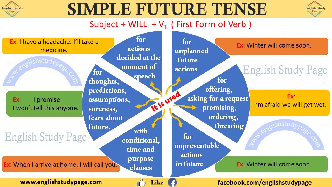 Будущее время английский 3 класс. Простое будущее в английском. Future simple. Future simple Tense. Будущее время Future to be going.