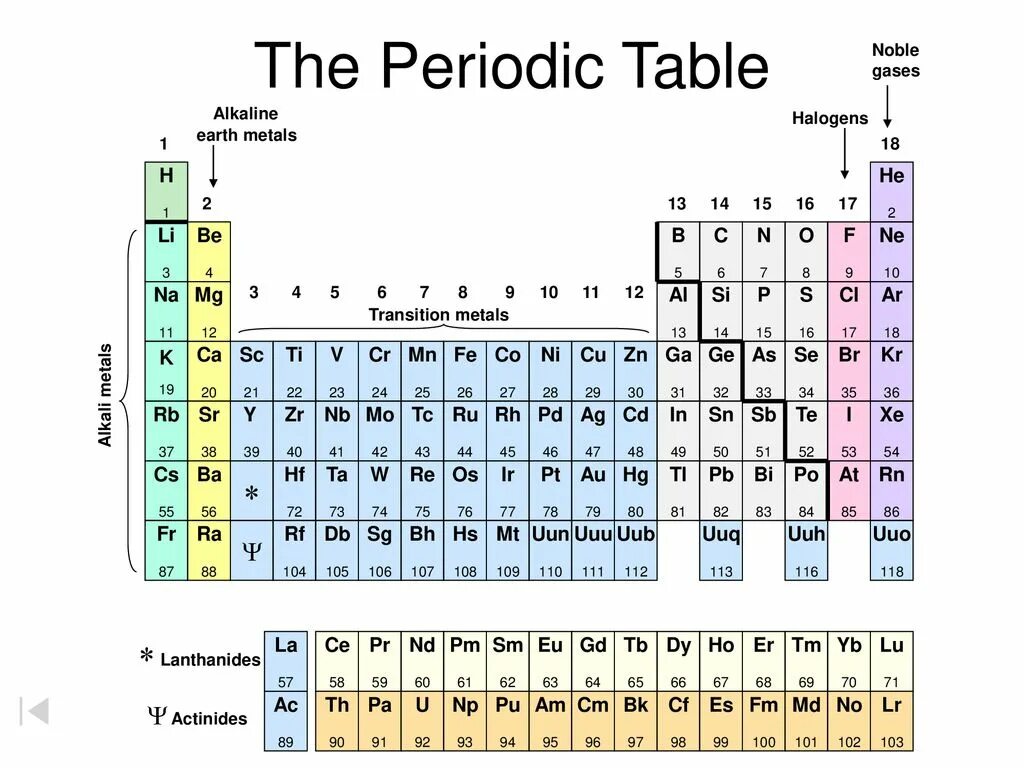 Noble Gases Periodic Table. Noble Metals. Alkali Metals. Halogens Table.