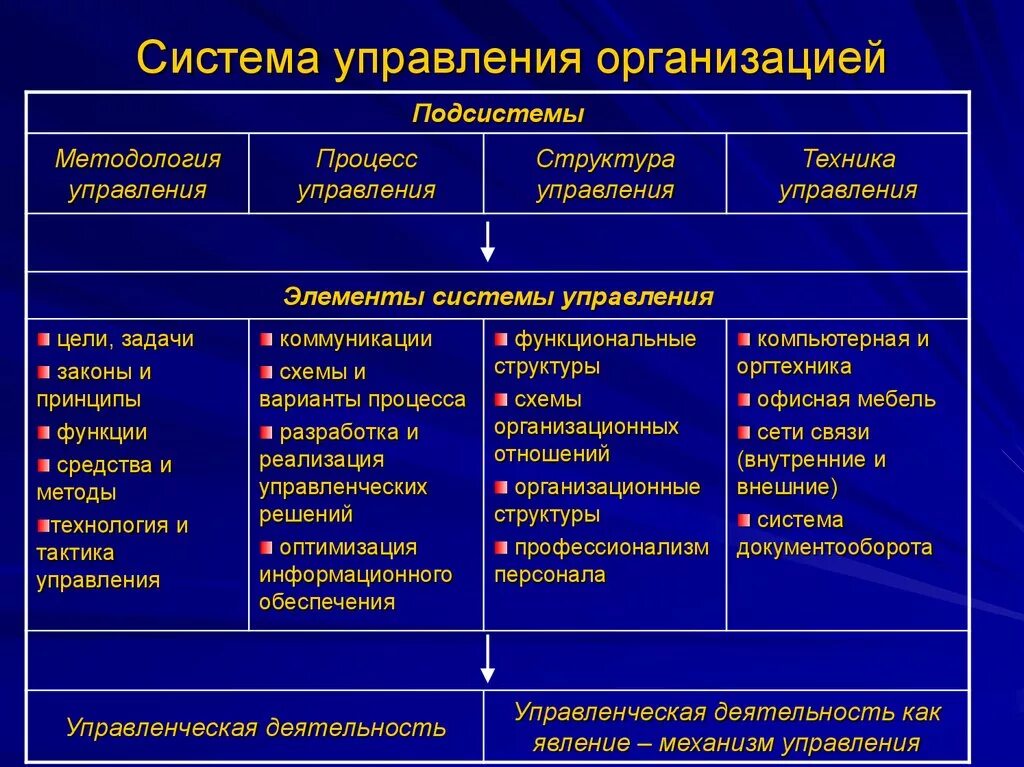 Система управления в элементарном виде включает