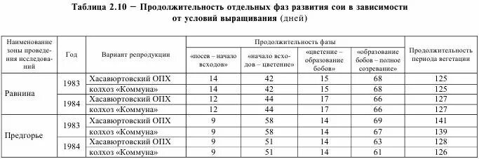 этапы вегетации сои. фазы развития бобовых культур. фазы развития сои. период вегетации подсолнечника. вегетационный период сои.