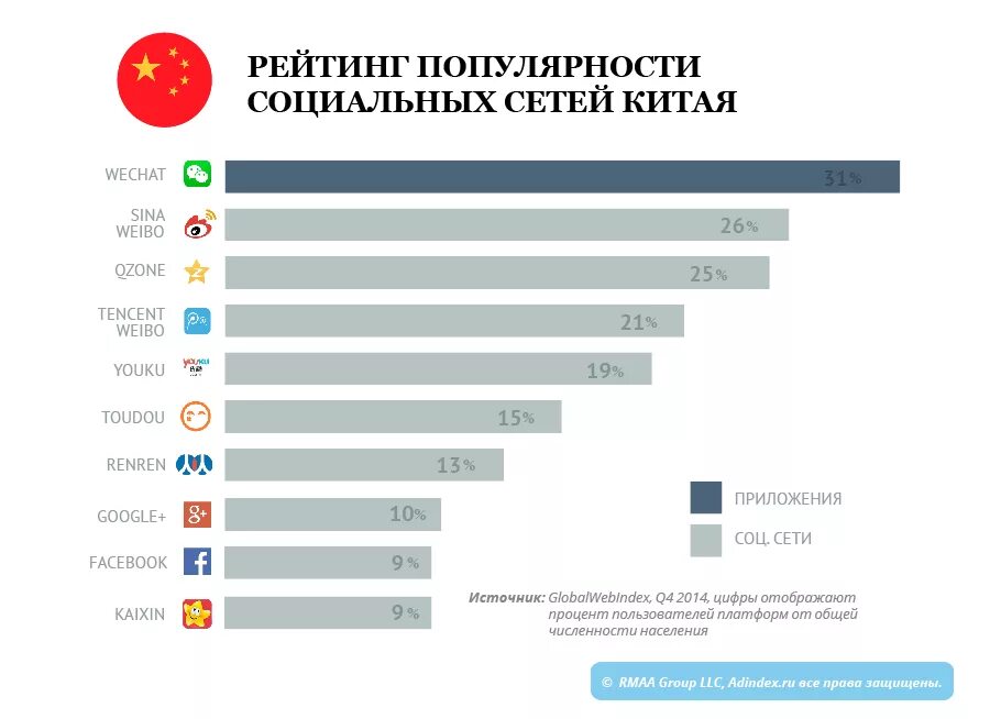Китайский рейтинг россии. Социальные сети Китая. Социальные сети таблица. Рейтинг социальных сетей. Рейтинг популярности.