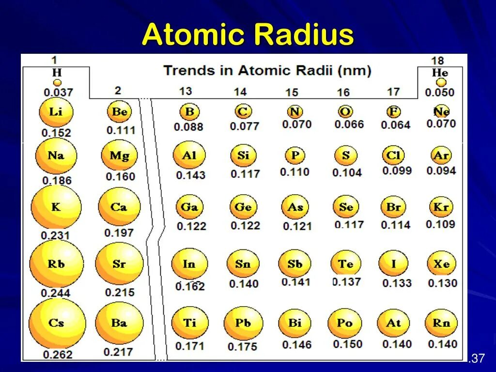 Атомный радиус элементов увеличивается. Радиус атома в таблице Менделеева. Атомный радиус. Атомный радиус химических элементов. Радиусы атомов химических элементов.