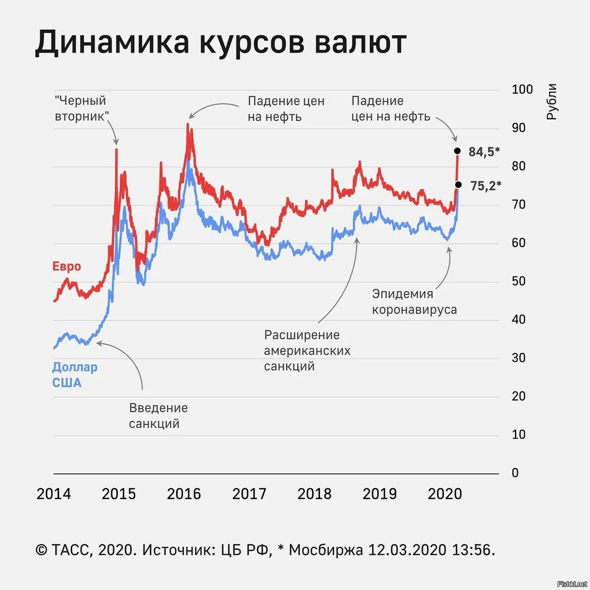 Сколько стоил доллар сегодня. Курс рубля к доллару график за 20 лет. график доллара к рублю за год график. динамика курса рубля к доллару за 2025. динамика роста доллара к рублю.
