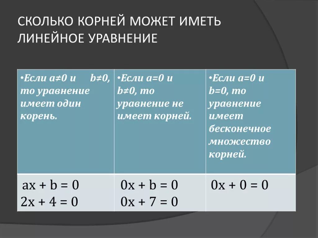 Урок уравнения с одной переменной. Линейные уравнения. Линейное уравнение и его корни. Линейное уравнение с одной. Линейное уравнение с одной переменной.