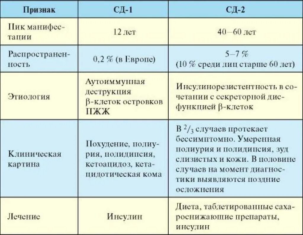 Возраст заболевания сахарным диабетом. Сахарный диабет 2 типа у детей дифференциальная диагностика. Дифференциальная диагностика сахарного диабета 1 типа у детей. Диагностика сахарного диабета у детей таблица. Таблица по сахарному диабету 1 и 2 типа.