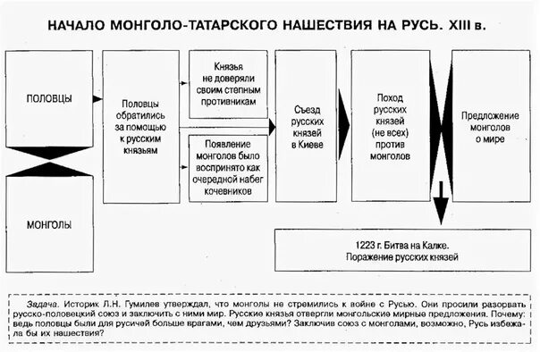 Последствия на татарском. Нашествие монголов на Русь таблица. Нашествия на Русь в 13 веке схема. Монголо татарское Нашествие таблица. Монгольское Нашествие схема.