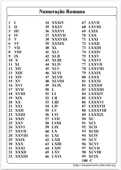 Римский конвертер. Таблица латинских цифр. Римские цифры от 1 до 100 с переводом. Латинские цифры от 1 до 100. Латинские цифры от 1 до 1000 таблица.