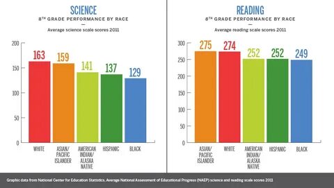 Reading performance