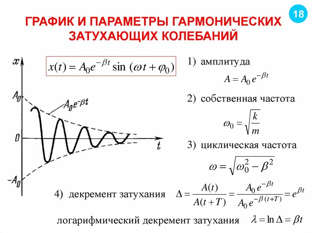 Амплитуда затухающих колебаний формула. Формула затухающих гармонических колебаний. График затухающих гармонических колебаний. Зависимость амплитуды затухающих колебаний от времени. Гармонические колебания круговая частота