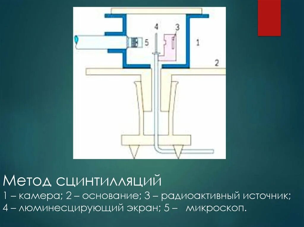 В чем заключается метод сцинтилляции. Метод сцинтилляций. метод сцинтилляций принцип. недостатки метода сцинтилляции. метод сцинтилляций принцип действия.