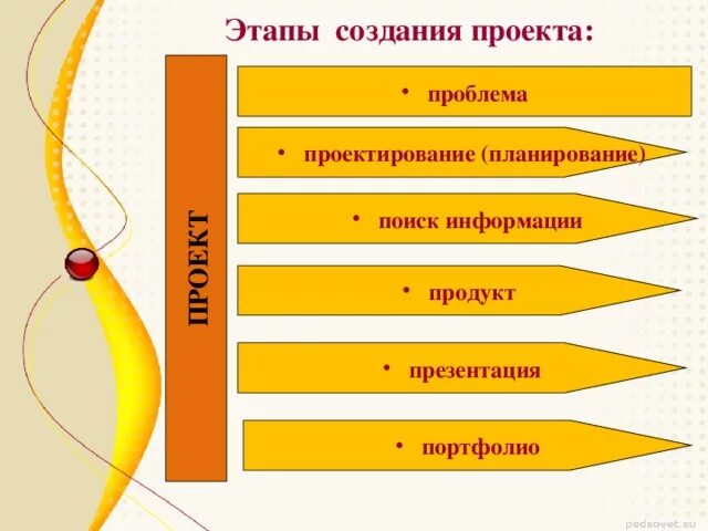 Этапы создания проекта. Этапы формирования проекта. Этапы написания проекта. Шаги создания проекта. 5 этапов построения