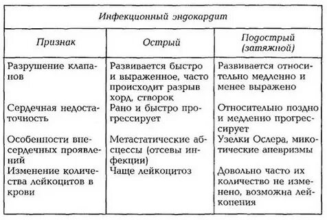 Инфекционный эндокардит проявления