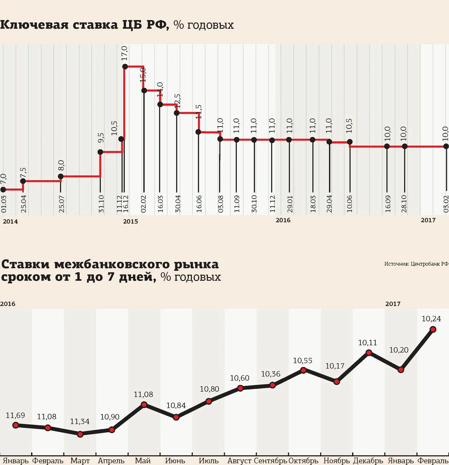 Ставка цб график изменения. Ключевая ставка ЦБ РФ С 2014 года таблица. Ставка ЦБ В 2015 году таблица. Ключевая ставка в 2015 году таблица. Ключевая ставка ЦБ В 2015.