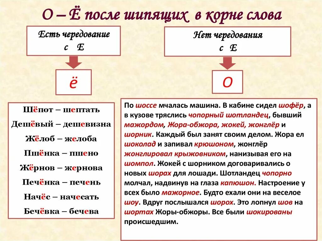 Красные в корне слова. Буквы о ё после шипящих в корне таблица 5 класс. Буквы ё о после шипящих в корне слова правило. Буквы о, ё после шипящих в корнях слов. Буква е в корнях после шипящих.