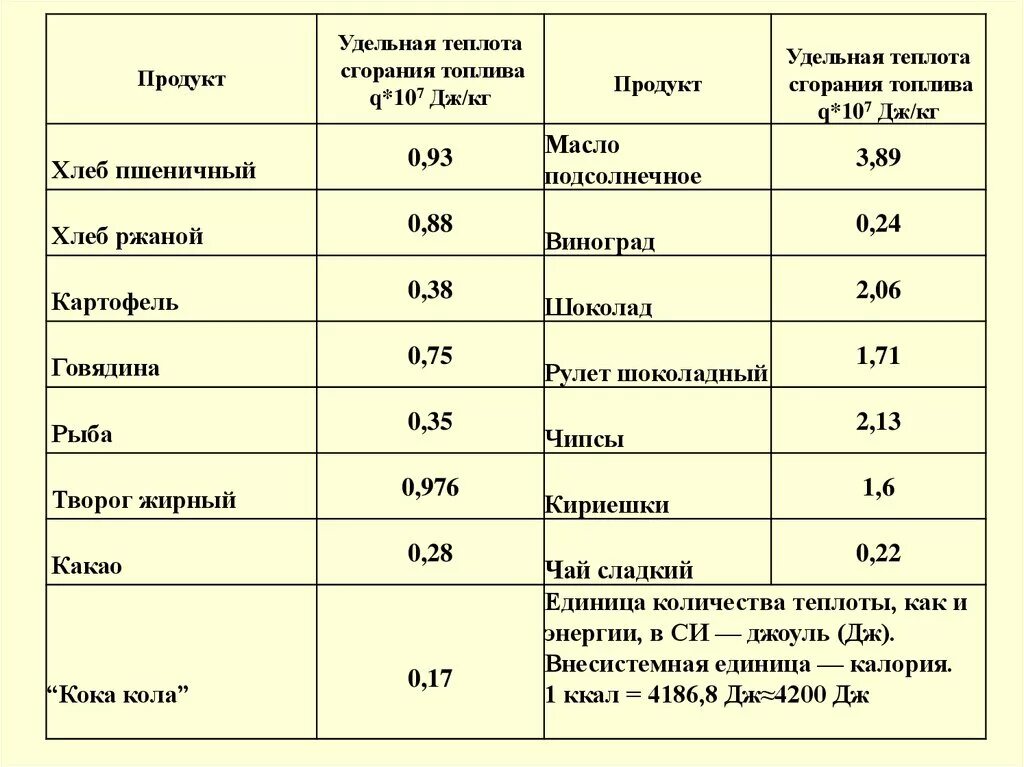 Удельная теплота сгорания дров в МДЖ/кг. Низшая Удельная теплота сгорания топлива. Низшая теплота сгорания твердых материалов таблица. Низшая теплота сгорания угольной пыли. Энергия сжигания газа