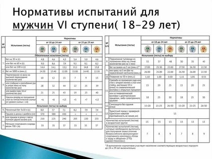 Нормативы на 3 километра