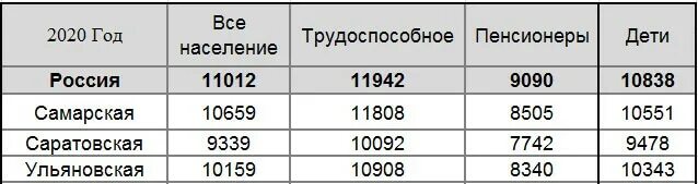 Прожиточный минимум в самарской области на ребенка. Прожиточный минимум по регионам России в 2021 году. Прожиточный минимум в России в 2020 году на человека. Прожиточный минимум в Ульяновской области в 2020 году. Величина прожиточного минимума в РФ 2020.