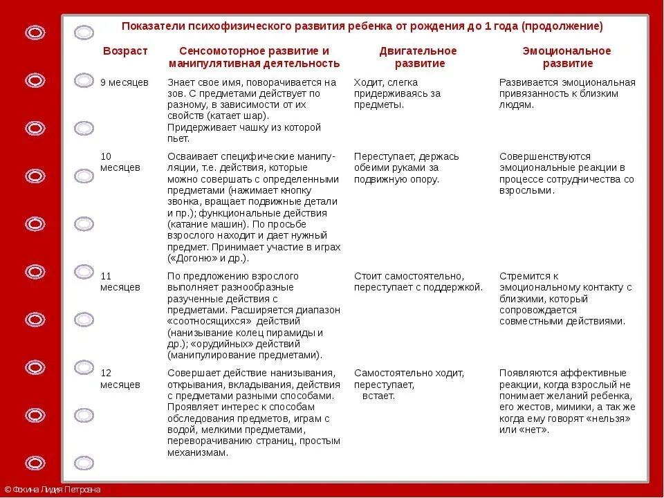 Уровень психофизического развития