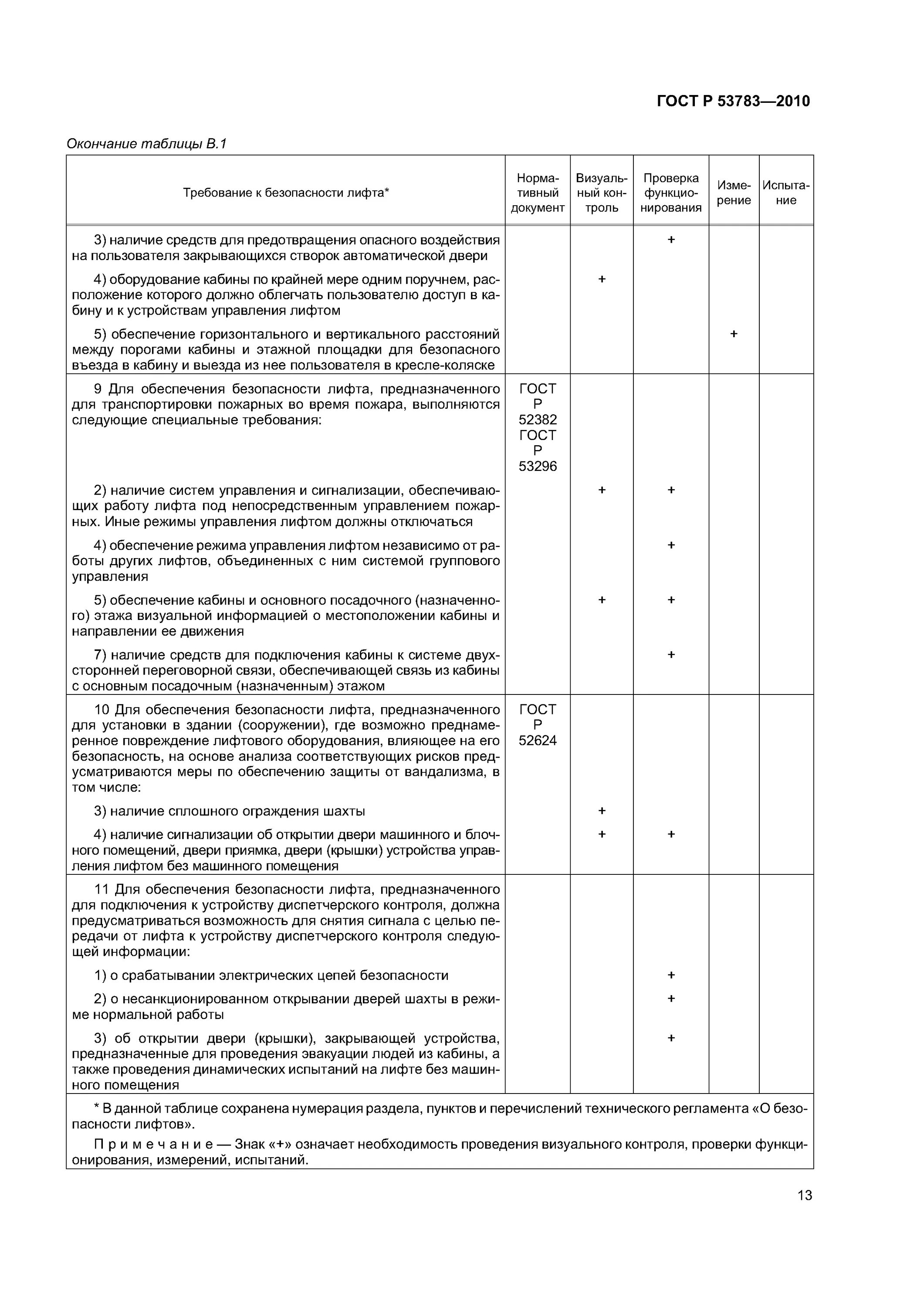 освидетельствование лифтов периодичность. техническое освидетельствование подъемника. акт периодического технического освидетельствования лифта. методы оценки соответствия лифта. протокол проверки функционирования лифта.