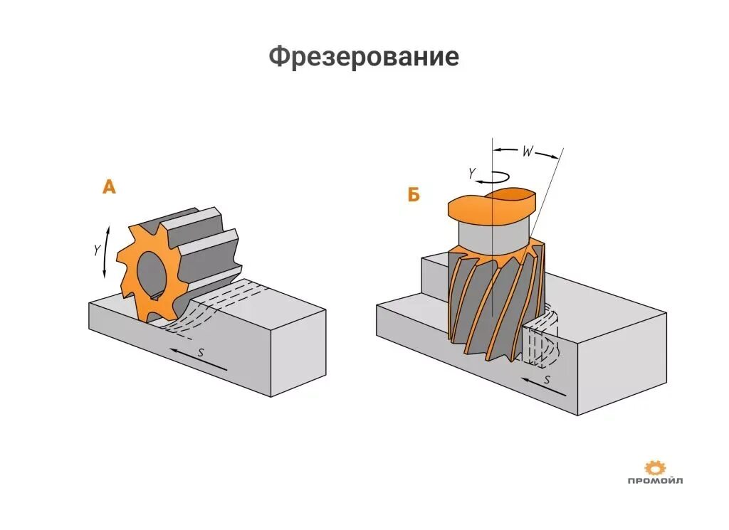 Тип фрезерования. Тип фрезерования