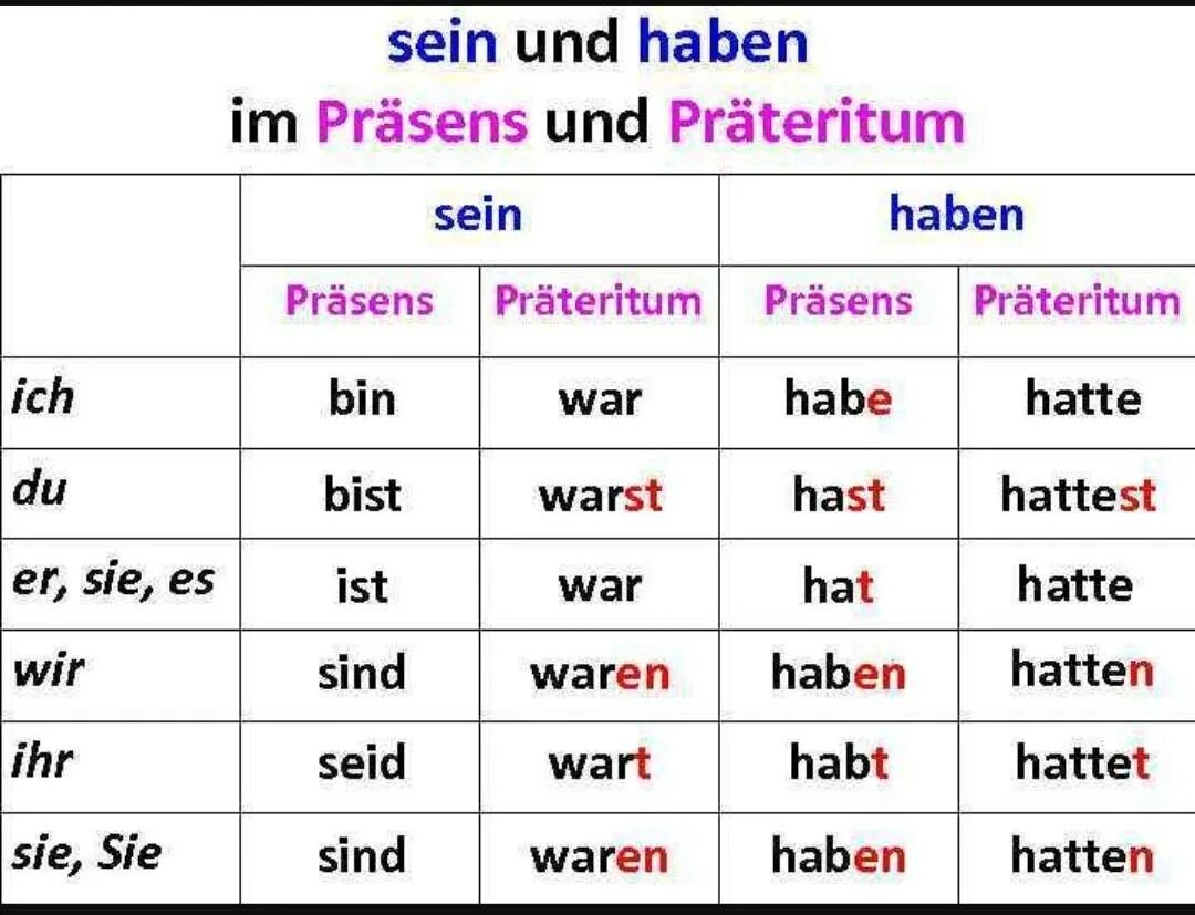 Спряжение глагола haben в немецком языке в прошедшем времени. Спряжение sein в немецком языке. Претеритум глагола хабен в немецком. Sein в prateritum в немецком.