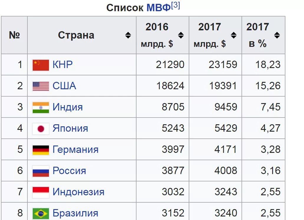 Все места которые занимает россия. Место РФ по ВВП В мире. Страны по ППС. ВВП России место в мире. Место Российской экономики в мире.