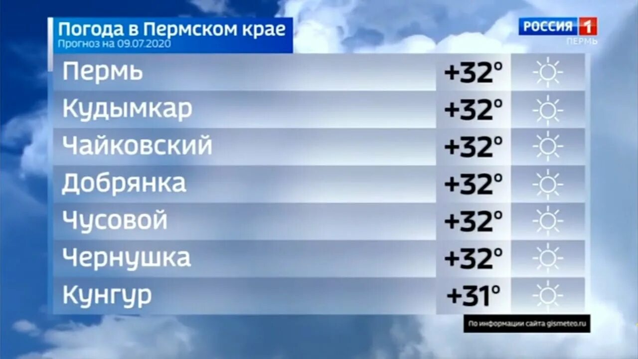 Прогноз погоды. Погода в России. Прогноз погоды Россия. Погода на Россия 1. Пермский край чернушка точный прогноз погоды