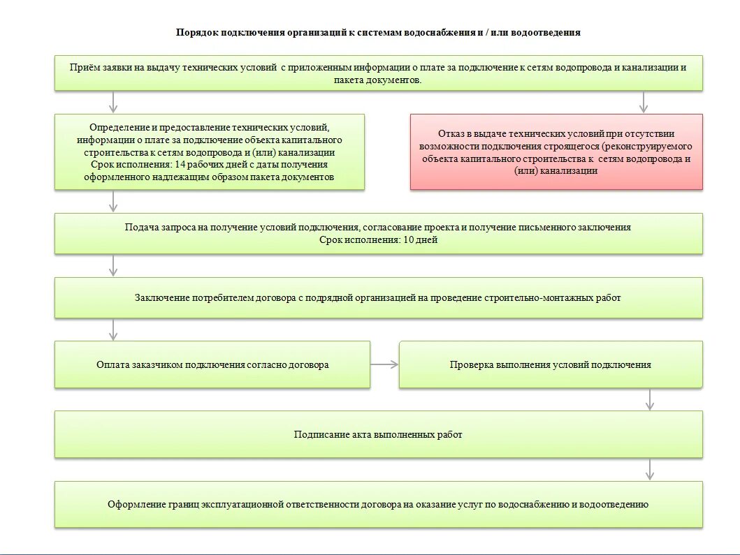 Порядок технологического присоединения к сетям водоснабжения. Порядок подключения к сетям водоснабжения и водоотведения. Технологическое присоединение к сетям водоснабжения и водоотведения. Технологическое присоединение к водопроводным сетям порядок.