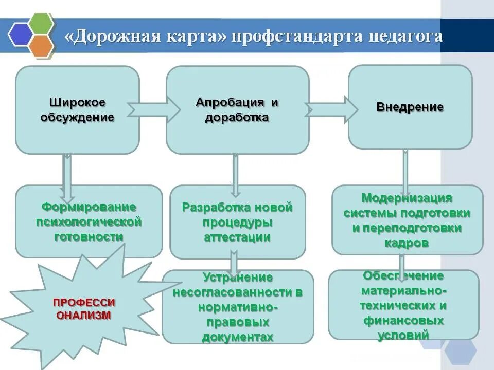 Профессиональный стандарт социального педагога в образовании. Дорожная карта педагога. Карта деятельности педагога. Профстандарт педагога. Профессиональный стандарт педагога схема.