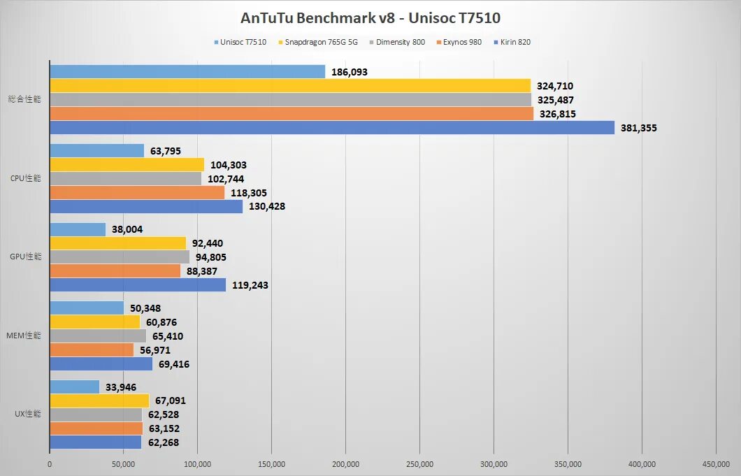 Snapdragon 680 antutu. Процессор UNISOC t612. Процессор Snapdragon 765g. UNISOC t610 процессор антуту. Kirin 980 ANTUTU.