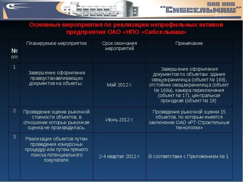 Рыночная оценка активов. Реализация непрофильных активов. Непрофильная компания. Выявление непрофильных активов. Непрофильные Активы предприятия это.