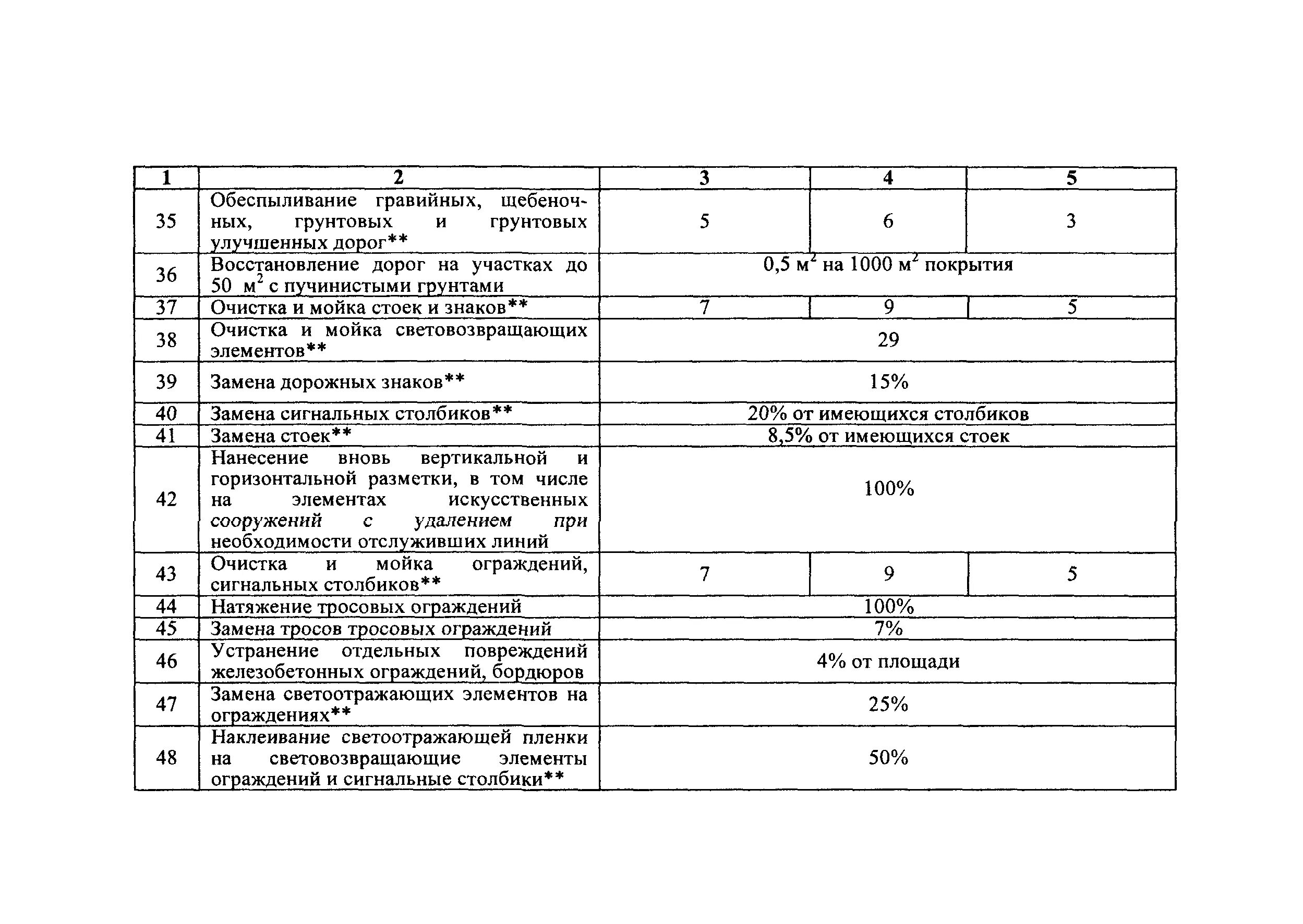 Периодичность выполнения работ по содержанию автомобильных дорог. Объемы работ по содержанию автомобильной дороги. Перечень работ по нормативному содержанию автомобильных дорог. Категории содержания дорог.