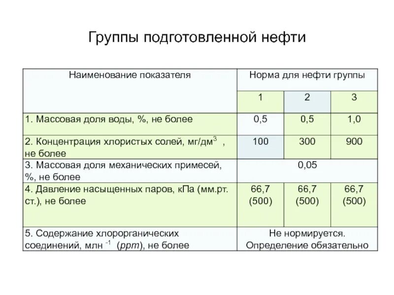 1 группа нефти