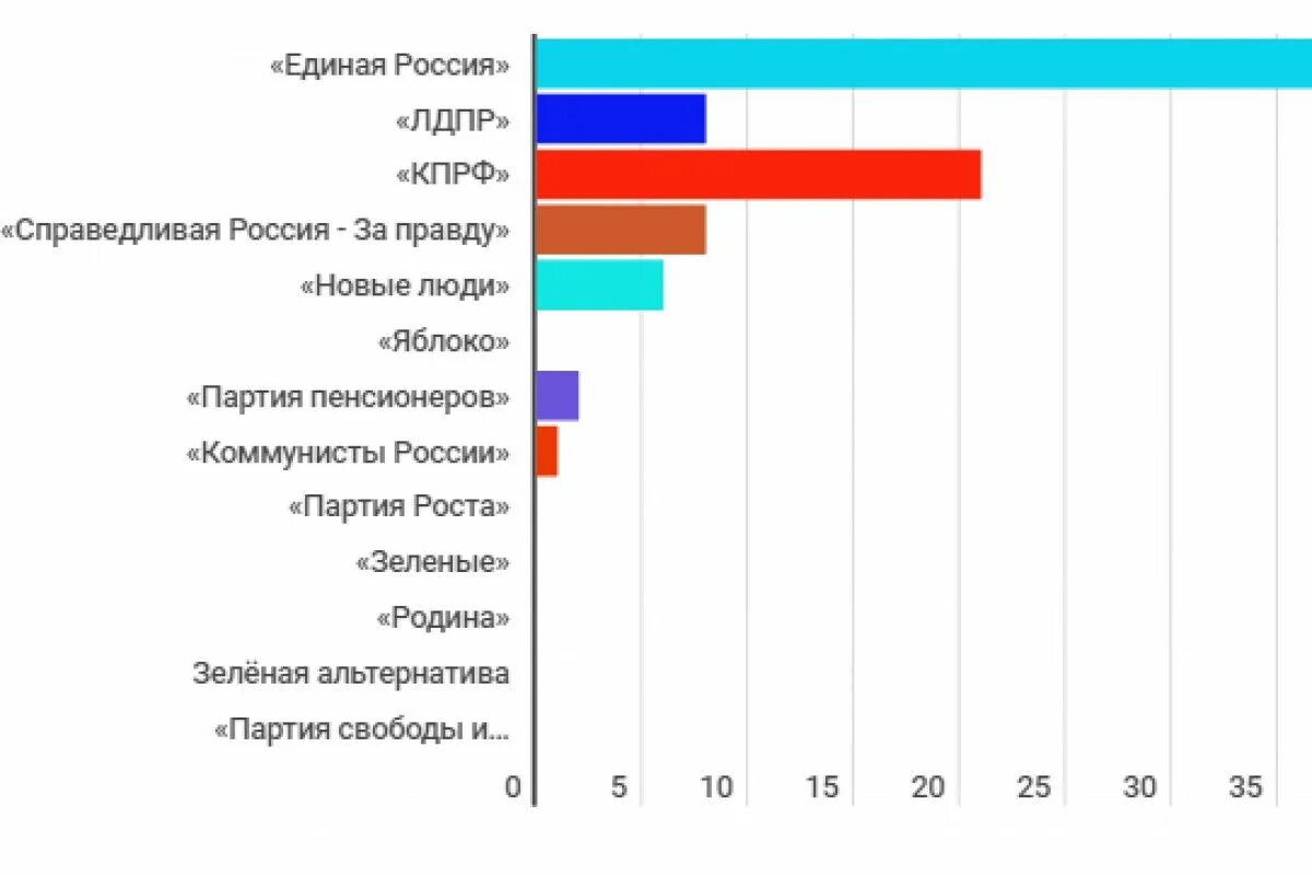 Итоги выборов 2021. Итоги выборов в России. Итоги выборов в Госдуму. Результаты выборов в Думу. Какого числа результаты выборов