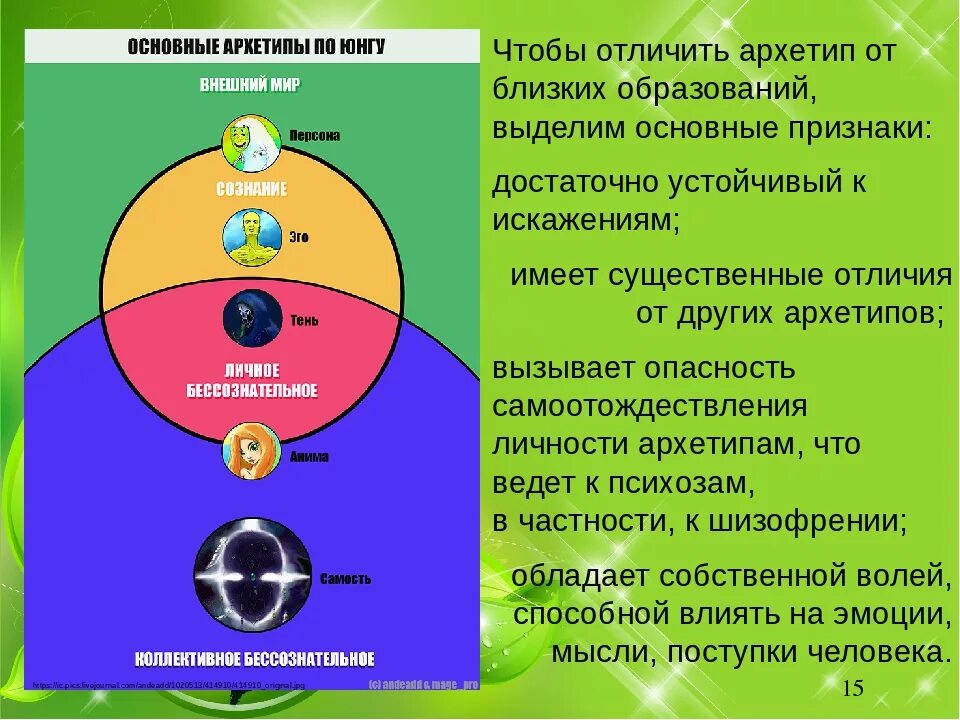 Самость юнга. Юнг структура личности и архетипы. Юнг теория бессознательного. Архетип эго Юнг.