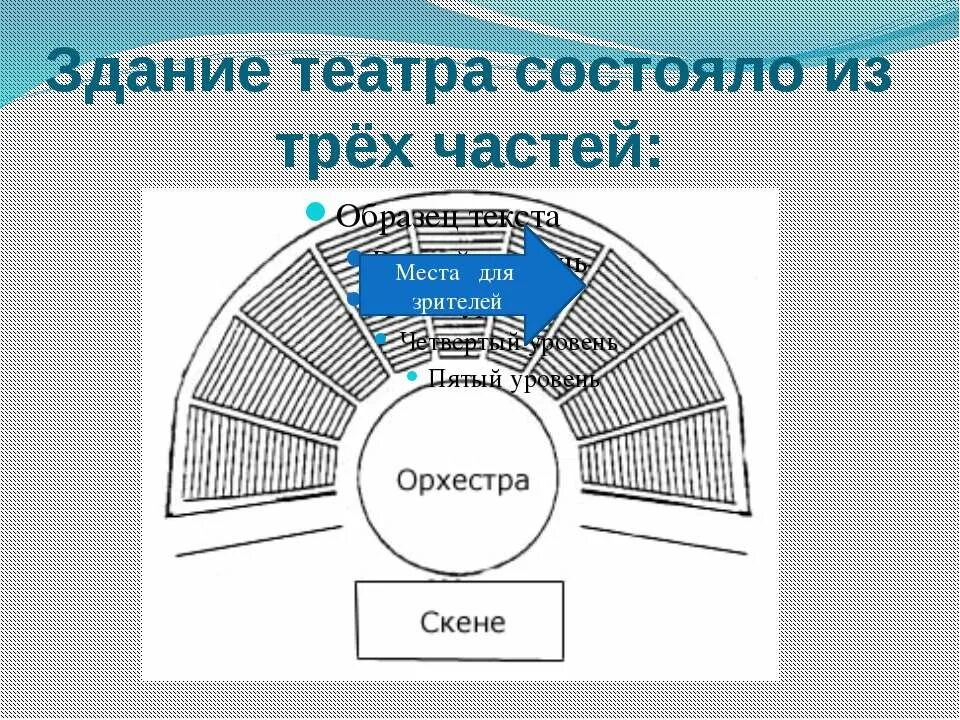 Объясните значение слова орхестра. Театр древней Греции орхестра. Схема театра в древней Греции. Театр в древней Греции состоял из трех частей. Театры в древней Греции состояли из 3 частей.