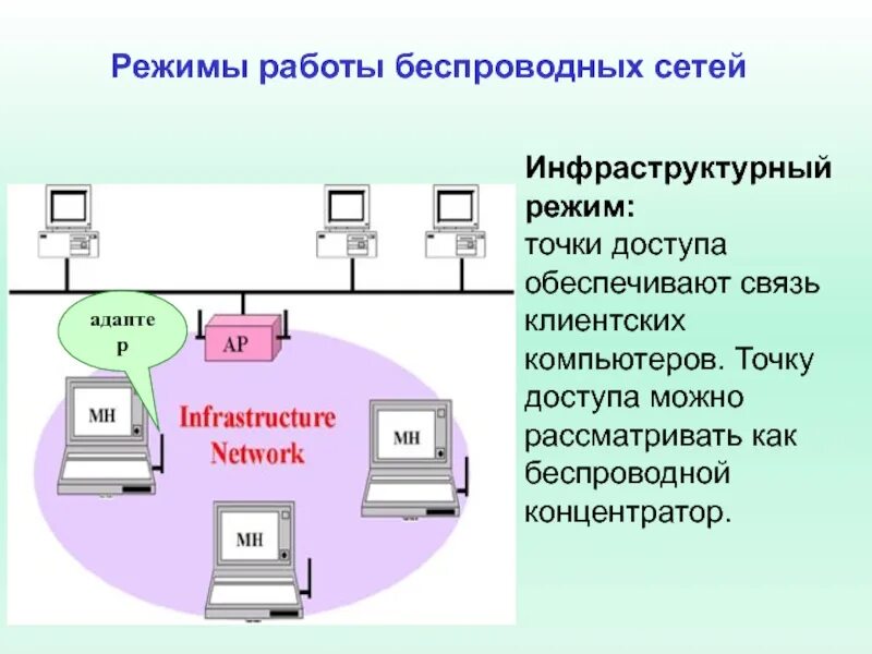 Режимы работы WIFI. Режимы работы беспроводной сети. Режимы функционирования беспроводных сетей. Основные режимы работы беспроводных сетей. Организация беспроводной сети