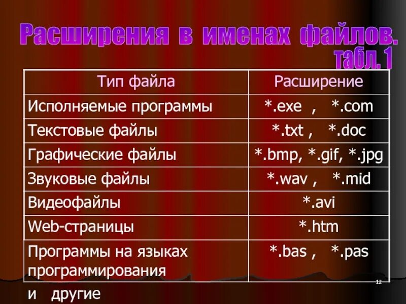 Типы файлов. Расширения исполняемых файлов. Виды расширения имени файла. Расширение файла(типы файлов). Расширение doc имеют файлы