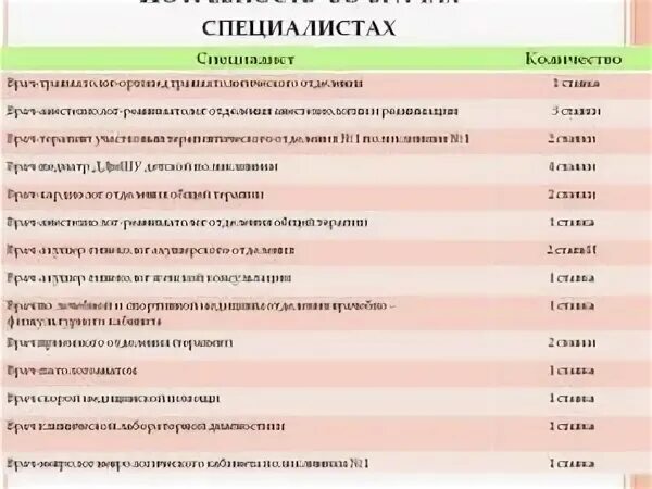 Количество ставок врача. Ставка терапевта в поликлинике. Ставки врачей в поликлинике. Сколько часов ставка врача в поликлинике. Ставка терапевта в поликлинике сколько.