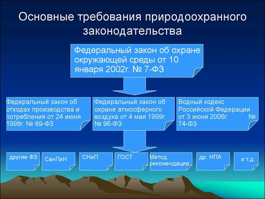 Какие документы относятся к федеральным. Закон об охране окружающей среды. Законодательство в области экологии. Федеральный закон об охране коружающе йсреды. Основные законы об охране окружающей среды.