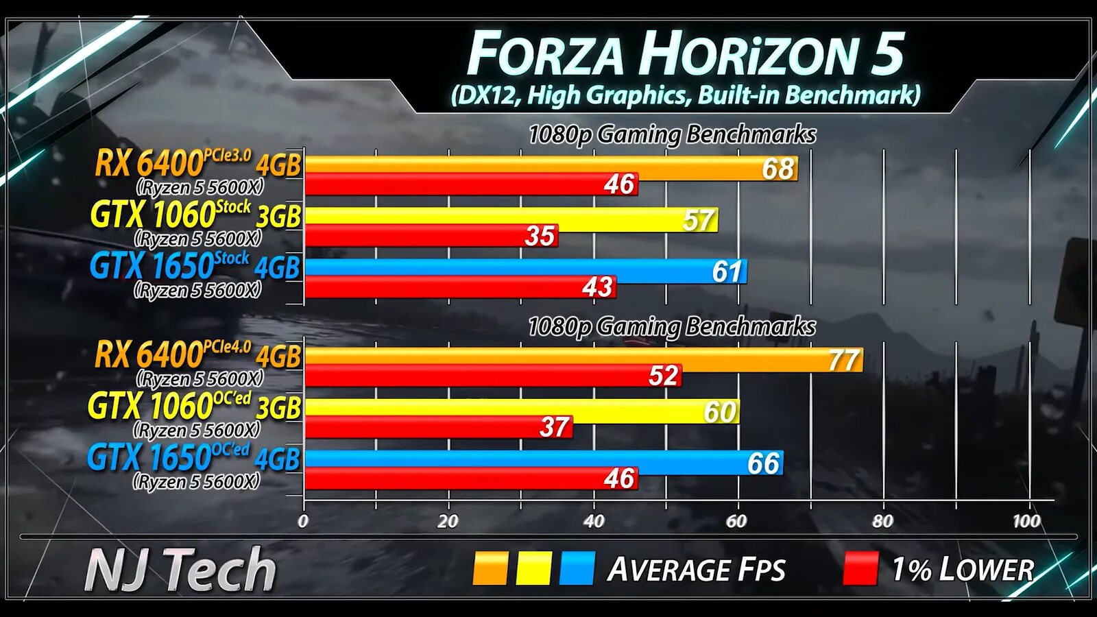 1650 тесты в играх. RX 580 8gb vs 1060 3 GB.