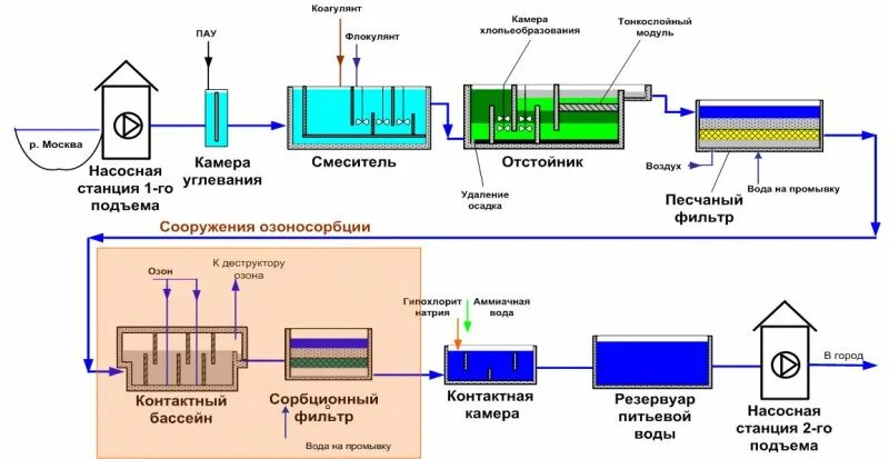 Очистка воды от органических. Двухступенчатая технологическая схема очистки воды. Схема водоподготовки питьевой воды. Схема очистных сооружений сточных вод. Система промышленной водоподготовки схема.