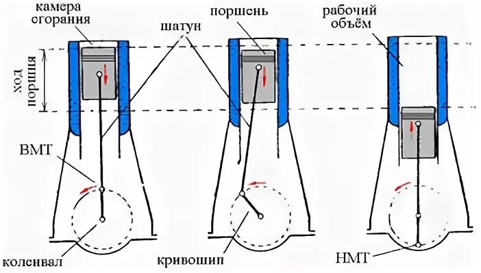 Поршень в вмт. Схема движения поршня. Движение поршня в цилиндре. Перекладка поршня. Поршень в ВМТ ЗИЛ-130.